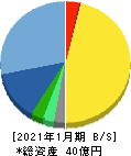 鎌倉新書 貸借対照表 2021年1月期