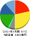 TOTO 貸借対照表 2021年3月期 TOTO 貸借対照表 2021年3月期