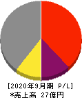 アクセルマーク 損益計算書 2020年9月期 アクセルマーク 損益計算書 2020年9月期