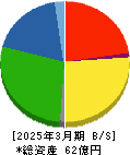 新東 貸借対照表 2025年3月期