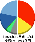 トレンドマイクロ 貸借対照表 2024年12月期