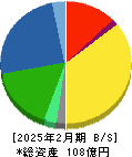 ツインバード 貸借対照表 2025年2月期 ツインバード 貸借対照表 2025年2月期