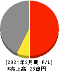 日本ナレッジ 損益計算書 2021年3月期