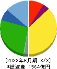 ジョイフル本田 貸借対照表 2022年6月期