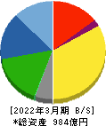 高圧ガス工業 貸借対照表 2022年3月期