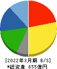 北野建設 貸借対照表 2022年3月期 北野建設 貸借対照表 2022年3月期