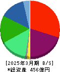 ゴルフダイジェスト・オンライン 貸借対照表 2025年3月期