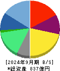 チェンジホールディングス 貸借対照表 2024年9月期
