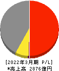 昭和産業 損益計算書 2022年3月期