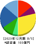 トランスジェニックグループ 貸借対照表 2023年12月期 トランスジェニックグループ 貸借対照表 2023年12月期