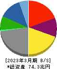 トヨタ自動車 貸借対照表 2023年3月期