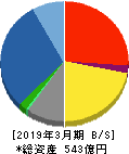 極東貿易 貸借対照表 2019年3月期