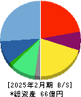 ココナラ 貸借対照表 2025年2月期