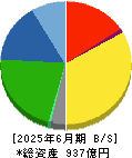 ブルボン 貸借対照表 2025年6月期