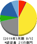 キッセイ薬品工業 貸借対照表 2019年3月期 キッセイ薬品工業 貸借対照表 2019年3月期