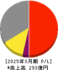 チノー 損益計算書 2025年3月期 チノー 損益計算書 2025年3月期