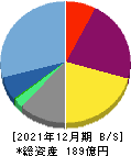 ギフティ 貸借対照表 2021年12月期 ギフティ 貸借対照表 2021年12月期