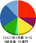 松尾電機 貸借対照表 2021年3月期 松尾電機 貸借対照表 2021年3月期