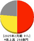フェリシモ 損益計算書 2025年2月期 フェリシモ 損益計算書 2025年2月期