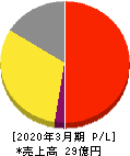 伊豆シャボテンリゾート 損益計算書 2020年3月期 伊豆シャボテンリゾート 損益計算書 2020年3月期