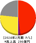 フェリシモ 損益計算書 2024年2月期 フェリシモ 損益計算書 2024年2月期