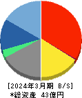 フーバーブレイン 貸借対照表 2024年3月期