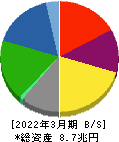 日本製鉄 貸借対照表 2022年3月期