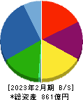 和田興産 貸借対照表 2023年2月期 和田興産 貸借対照表 2023年2月期