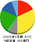 不二家 貸借対照表 2025年3月期