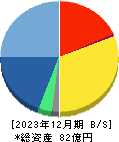 マクアケ 貸借対照表 2023年12月期