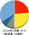 昭和システムエンジニアリング 貸借対照表 2020年3月期 昭和システムエンジニアリング 貸借対照表 2020年3月期
