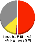 ベルク 損益計算書 2023年2月期 ベルク 損益計算書 2023年2月期