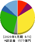 ジョイフル本田 貸借対照表 2020年6月期