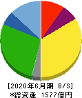 ジョイフル本田 貸借対照表 2020年6月期 ジョイフル本田 貸借対照表 2020年6月期