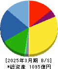 ヨネックス 貸借対照表 2025年3月期 ヨネックス 貸借対照表 2025年3月期
