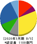 大阪ソーダ 貸借対照表 2020年3月期