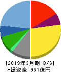 サンリオ 貸借対照表 2019年3月期