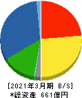 CKサンエツ 貸借対照表 2021年3月期 CKサンエツ 貸借対照表 2021年3月期
