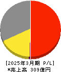 プロネクサス 損益計算書 2025年3月期 プロネクサス 損益計算書 2025年3月期