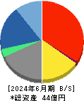フーバーブレイン 貸借対照表 2024年6月期 フーバーブレイン 貸借対照表 2024年6月期