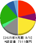 エイチ・ツー・オー　リテイリング 貸借対照表 2025年9月期