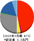 大分銀行 貸借対照表 2020年3月期