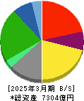 エイチ・ツー・オー　リテイリング 貸借対照表 2025年3月期