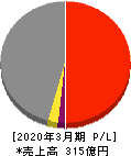 中央可鍛工業 損益計算書 2020年3月期