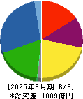 大阪チタニウムテクノロジーズ 貸借対照表 2025年3月期