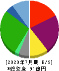 バルニバービ 貸借対照表 2020年7月期 バルニバービ 貸借対照表 2020年7月期