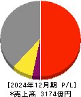 富士ソフト 損益計算書 2024年12月期