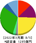 TREホールディングス 貸借対照表 2022年3月期 TREホールディングス 貸借対照表 2022年3月期