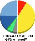 フォルシア 貸借対照表 2024年11月期