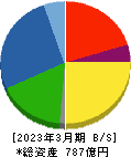 世紀東急工業 貸借対照表 2023年3月期